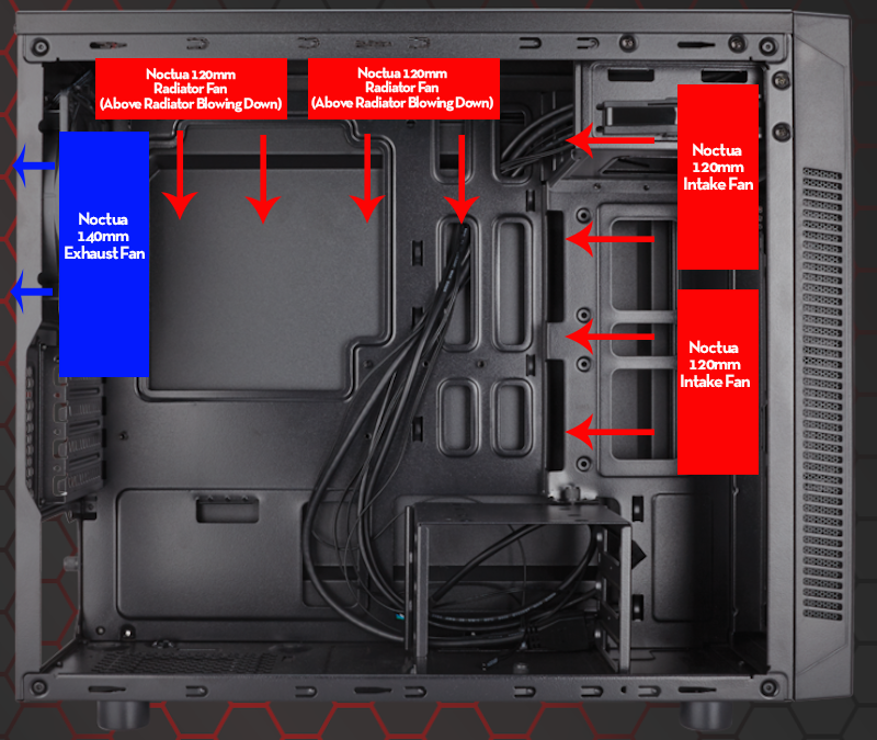 After trying literally every possible combination of fan configuration and airflow arrangement, this is the one that works best. It still isn’t great, but that could be for a lot of reasons.